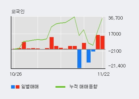 [한경로보뉴스] 'SBI핀테크솔루션즈' 10% 이상 상승, 전일 외국인 대량 순매도