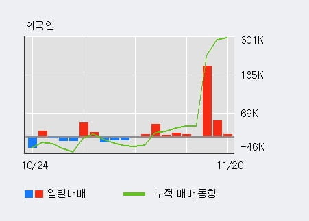 [한경로보뉴스] '잉글우드랩' 52주 신고가 경신, 최근 3일간 외국인 대량 순매수