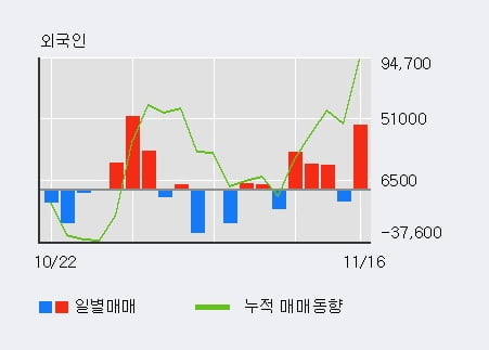 [한경로보뉴스] '코오롱티슈진' 10% 이상 상승, 전일 기관 대량 순매수