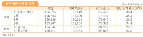 가을에도 쌀값 高高…'한 푼이라도 싸게' 온라인 구매 40% 급증