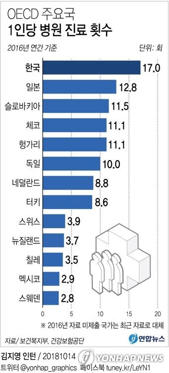 한국인 병원 가장 자주 간다지만…한 번도 안 간 사람 251만명