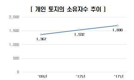 전국 개인 토지 소유자 1690만명…5년 전 대비 10%↑