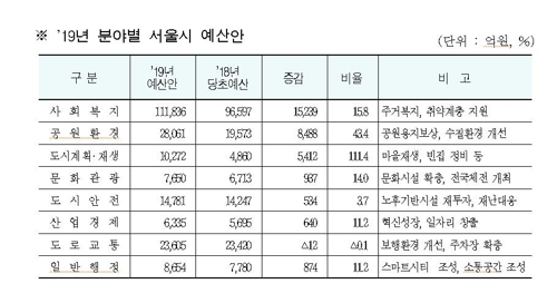 서울시 내년 예산 35조8천억 '역대 최대'…복지예산만 11조