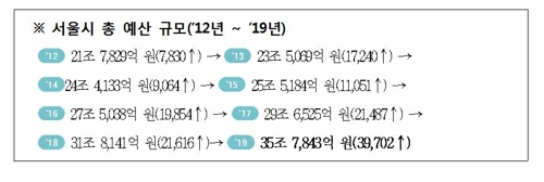 서울시 내년 예산 35조8천억 '역대 최대'…복지예산만 11조