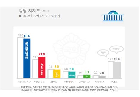 문대통령 국정지지도 55.5%…5주째 하락세[리얼미터]
