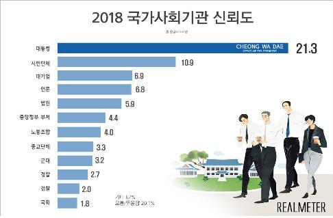 문대통령 국정지지도 55.5%…5주째 하락세[리얼미터]