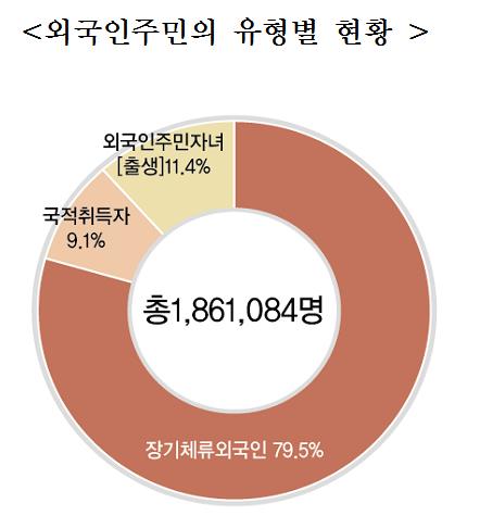 국내 외국인주민 186만명…경기 안산에 최다