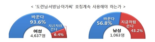 여성 93.6% "도련님·서방님·아가씨, 호칭 바꾸자"