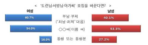 여성 93.6% "도련님·서방님·아가씨, 호칭 바꾸자"