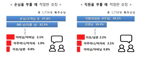 여성 93.6% "도련님·서방님·아가씨, 호칭 바꾸자"