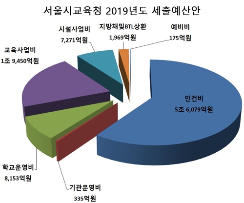 서울교육청 내년 예산 9조3000억원 편성…올해보다 1919억↑