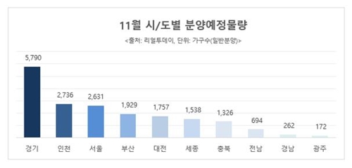 11월 전국 2만4878가구 공급…수도권에 과반 집중