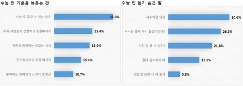 수능 수험생 응원하려면 '용돈' 주세요…'재수' 언급은 금물