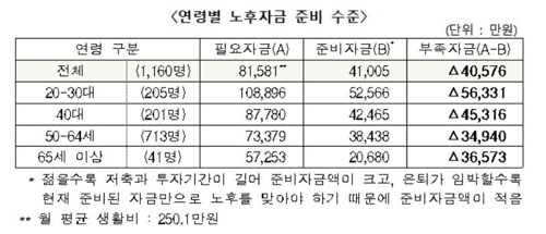 "적정 노후생활비는 월 250만원"…준비 안된 성인 4억원 부족