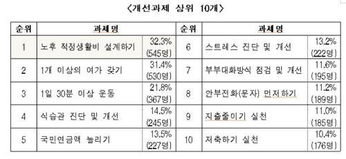 "적정 노후생활비는 월 250만원"…준비 안된 성인 4억원 부족