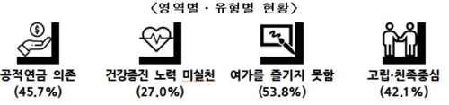 "적정 노후생활비는 월 250만원"…준비 안된 성인 4억원 부족