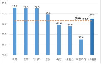 한경연 "작년比 올 2분기 고용률, G7 상승했는데 한국은 정체"