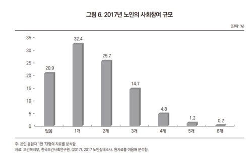 노인 5명 중 1명은 사회활동 안한다…"고립 위험 파악해야"