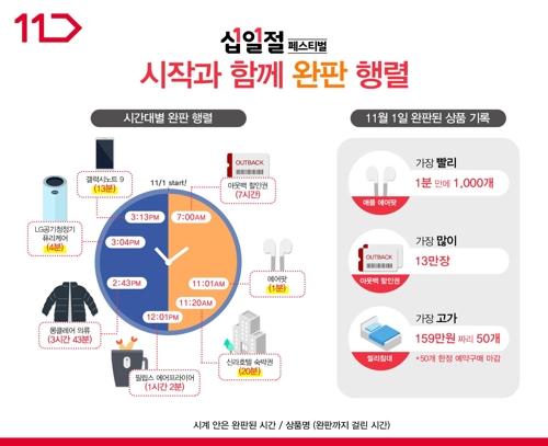 한국판 '블프' 유통업계 신기록…이마트 한우 25억원어치 판매