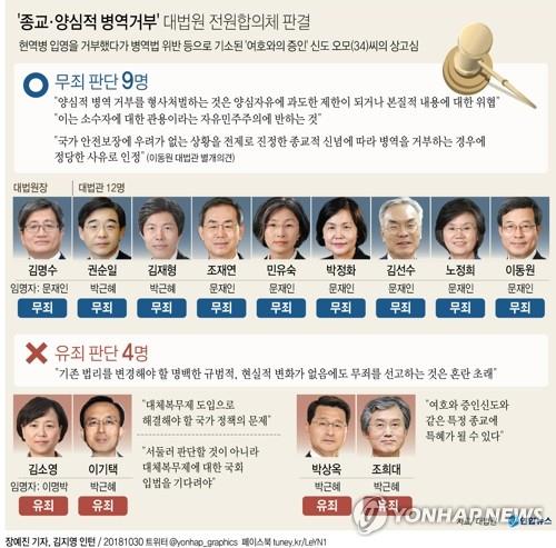 대법, 종교 아닌 신념 따른 병역거부 심리 중…또 무죄 나올까