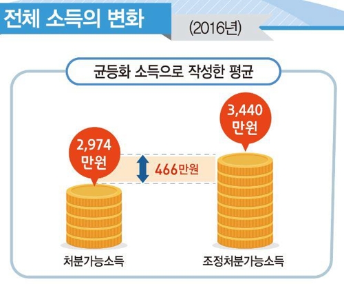 통계청 "현물복지 투입 121조원, 하위20％ 연소득 523만원 올려"