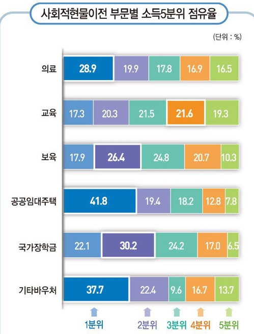 통계청 "현물복지 투입 121조원, 하위20％ 연소득 523만원 올려"