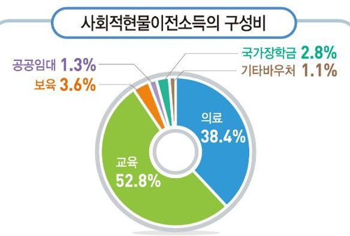 통계청 "현물복지 투입 121조원, 하위20％ 연소득 523만원 올려"