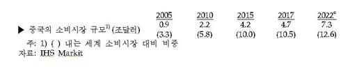 'G2' 중국 소비시장 성장중…"한국, 소비재 수출 늘려야"
