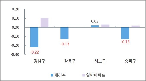 강남 재건축 아파트값 4개월 만에 하락 전환