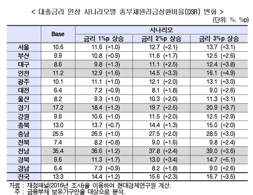 "금리인상시 전남 가계부채 위험…집값하락 땐 경북 비상등"