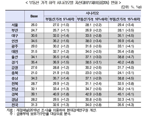 "금리인상시 전남 가계부채 위험…집값하락 땐 경북 비상등"