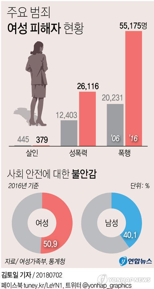 여성 2명 중 1명 "우리 사회안전 불안하다"