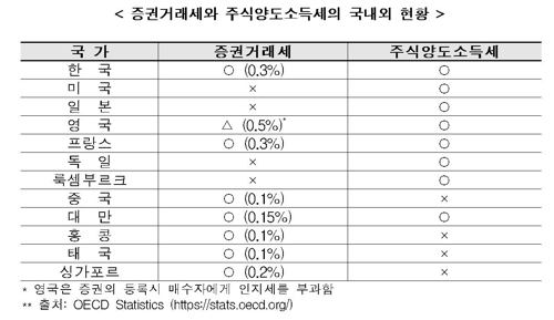 한경연 "증권거래세 해외보다 과도해 인하·폐지해야"