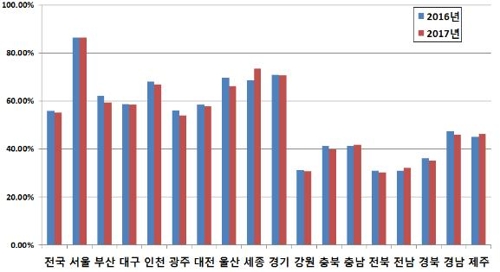 지난해 지자체 빚은 줄었지만 재정자립도는 하락…평균 55.2%