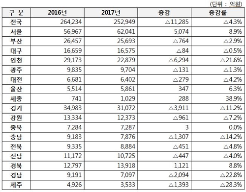 지난해 지자체 빚은 줄었지만 재정자립도는 하락…평균 55.2%