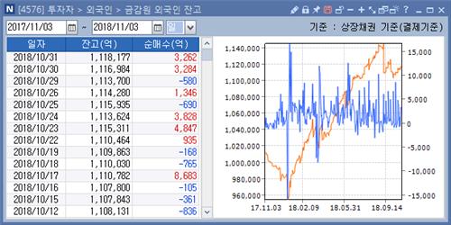 외국인 10월도 채권자금 순유출…순매수액은 56% 증가