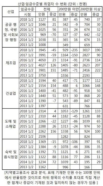 공공부문 단순노무·임시일용직 급증…月200만원미만 4만5000명↑