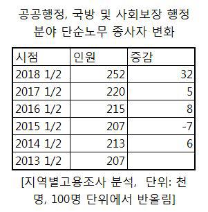 공공부문 단순노무·임시일용직 급증…月200만원미만 4만5000명↑