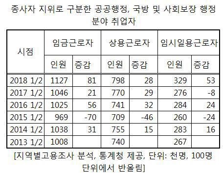 공공부문 단순노무·임시일용직 급증…月200만원미만 4만5000명↑