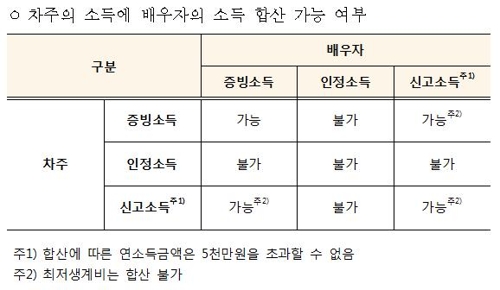 [DSR시행] 농업자료까지 동원해 소득 계산…증빙못하면 전문직도 '외면'