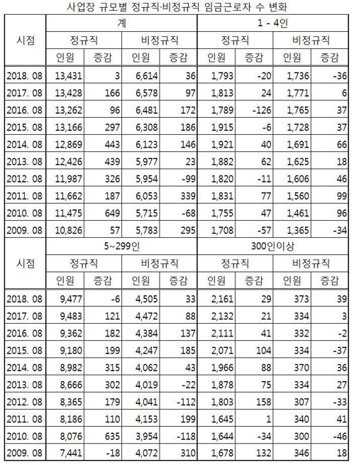 대형사업장도 정규직보다 비정규직 더 늘렸다…7년만에 역전