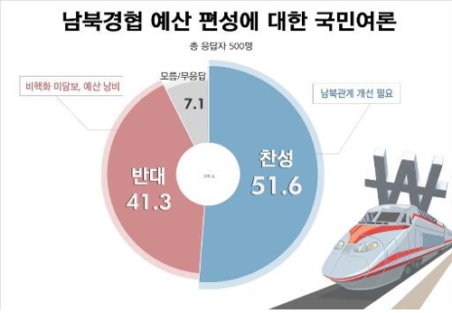 남북경협 예산 증액, 찬성 51.6% vs 반대 41.3%[리얼미터]
