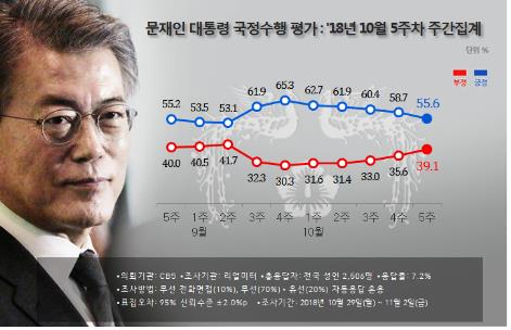 문대통령 국정지지도 55.6%…5주 연속 내림세[리얼미터]