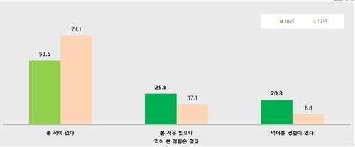 동물복지 달걀, 국민 절반은 아직 몰라…관심도는 상승