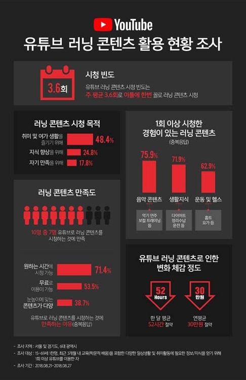 "유튜브 교육영상 시청으로 연30만원·월52시간 절약 효과"