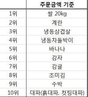 온라인에서 많이 사는 신선식품 1위는 쌀, 2위는 계란