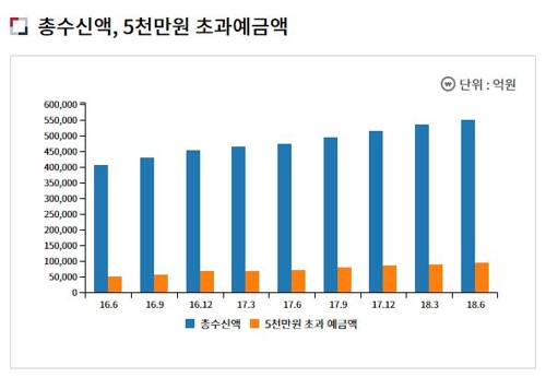 저축은행에 예금보호 못받는 돈 6조원 넘어…2년새 두 배