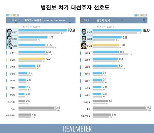 차기대선주자 범진보선 이낙연 1위…범보수 황교안·유승민 경합