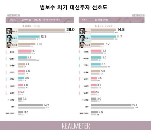 차기대선주자 범진보선 이낙연 1위…범보수 황교안·유승민 경합