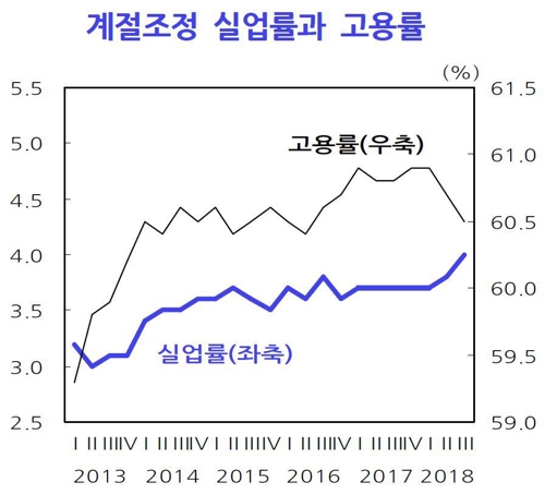 KDI "올해·내년 실업률 3.9%…2001년후 최고"